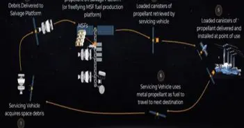 CisLunar Industries’ Propulsion System