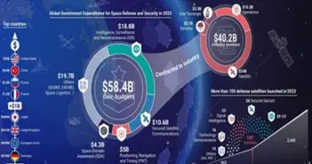 Space Defense investment to grow