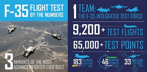 F-35 End of SDD Flight Test -- Infograph